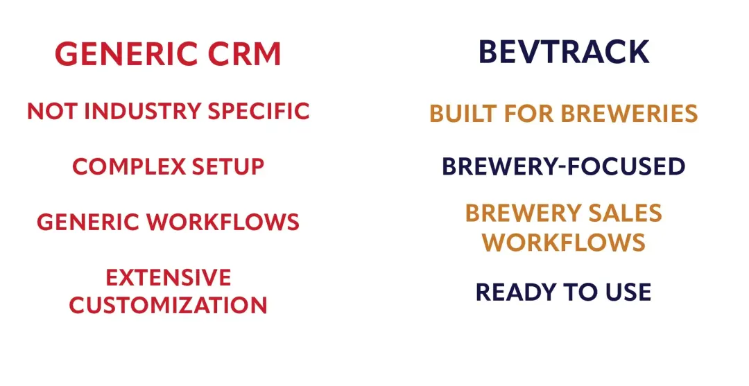 Generic CRMs have lots of wasted data entry points. BevTrack gives you a workflow designed for breweries.