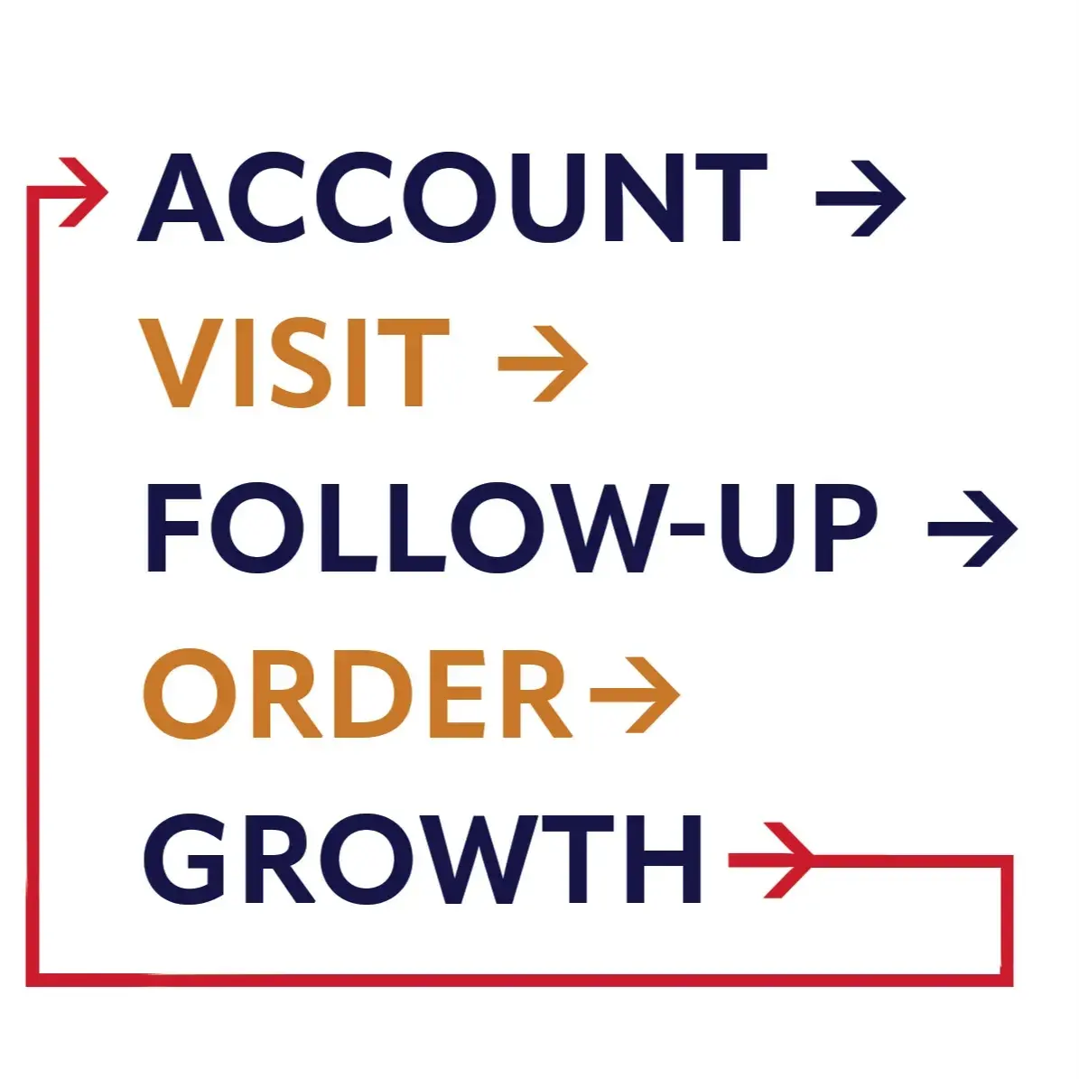 An infographic showing that a Brewery CRM will increase the growth of account value.